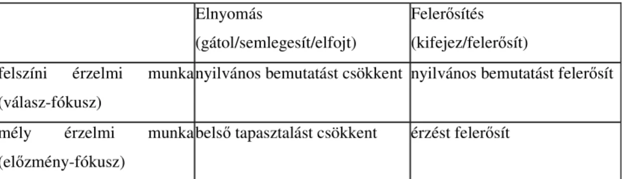 Táblázat  Côté  (2005)  összegz ő   modellje  az  érzelmi  munka  dimenzióira  (Holman  és  mtsai, 2008, 303.o.) 