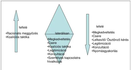 Ábra A befolyásolási taktikák használati gyakorisága a szervezeti hierarchia különböz ő irányai szerint (Yukl és Falbe 1990 alapján)  