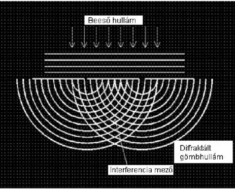 24. ábra: Az interferencia jelensége két gömbhullám esetén                                                  