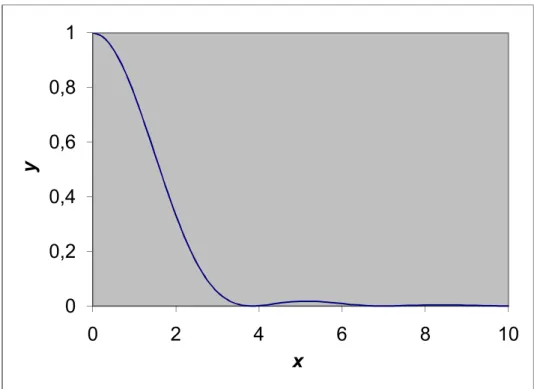 25. ábra: Kerek apertúra diffrakciós képének besugárzás eloszlása   az x = 2p×sina/l függvényében 