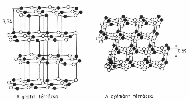 5. ábra: A grafit kristályszerkezetének átalakulása gyémánt szerkezetté 