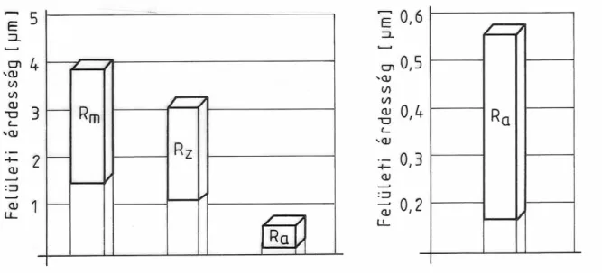 8. ábra: A technológiai paraméterek változtatásával elért érdességi mér ı számok intervallumai  AlMgSi1 alumínium ötvözet gyémántszerszámmal végzett esztergálásakor 