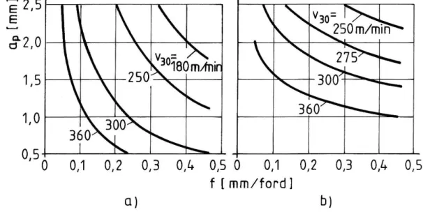 3. ábra: Azonos éltartamot eredményez ı  technológiai adatok az f-a p  síkon  (anyag:AISi17Cu4Mg, Kl0, VB = 0,4 mm a., szárazon b., h ő téssel) 