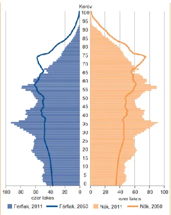 1-1. ábra: A népesség nemek és életkor szerint (2011 és 2050)  Forrás: Ezüstkor - Időskorúak Magyarországon, 2016, KSH  A magyarországi demográfiára a következő jellemzők emelhetők ki: 