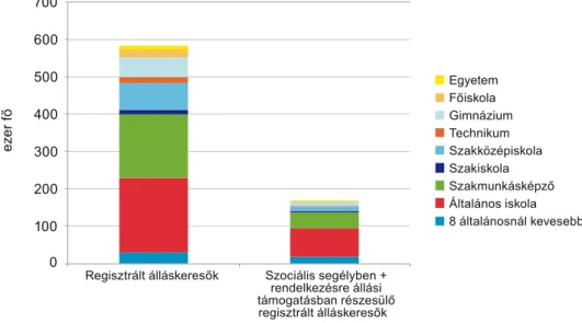 22. ábra: A regisztrált és segélyezett álláskeresők száma iskolai végzettség szerint, 2010 (ezer fő)