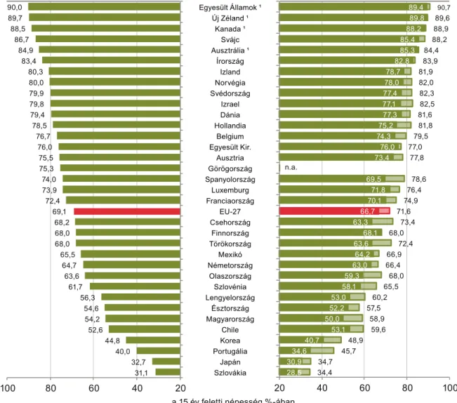 11. ábra: Az egészségi állapotukat jónak tartó felnőttek aránya az OECD-országokban, 2009   (a 15 év feletti népesség %-ában) 