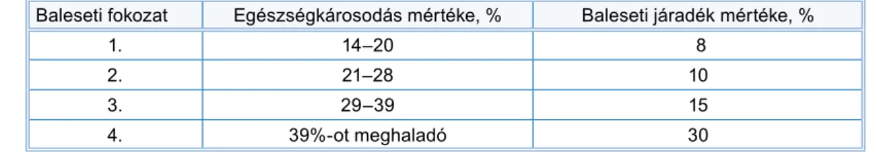 4. táblázat: A baleseti járadék mértéke a baleseti fokozat szerint (előző évi havi átlagkereset %-a) Baleseti fokozat Egészségkárosodás mértéke, % Baleseti járadék mértéke, %