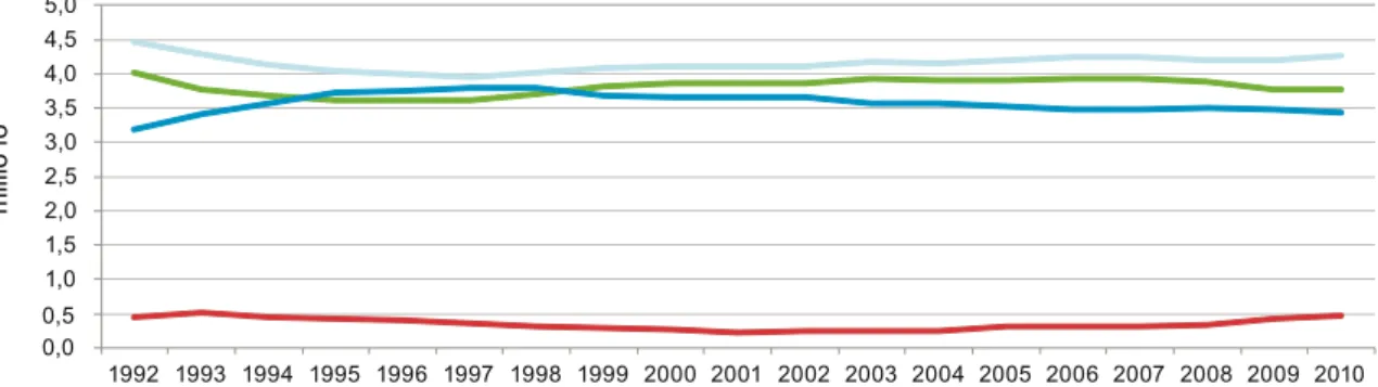 15. ábra: A foglalkoztatottak, a munkanélküliek, a gazdaságilag aktívak és nem aktívak számának alakulása,   1992–2010 (15–74 éves népesség, millió fő)