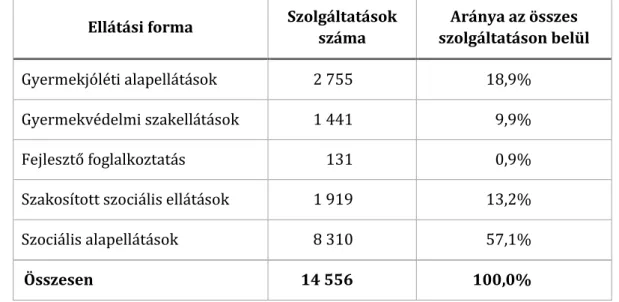 3-1. táblázat: Ellátások megoszlása a szociális ágazatban szolgáltatások száma szerint 1