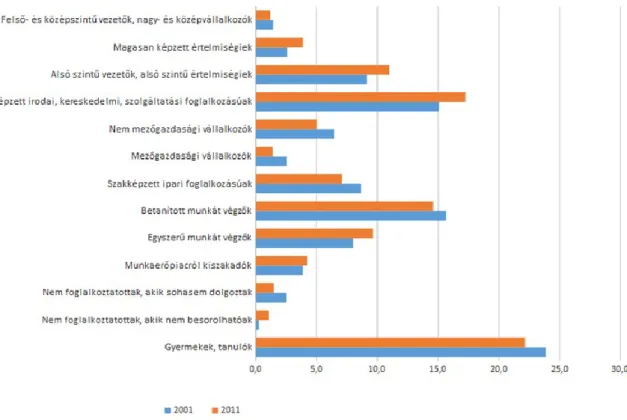 1-1. ábra: A teljes népesség megoszlása társadalmi rétegek szerint,2001-2011 közötti időszakban 6 Az ábra tanulsága szerint a rétegszerkezet egészét tekintve ennek alapján a 2001-es, illetve a  2011-es  népszámlálás  közötti  időszakban  polarizációs  tend