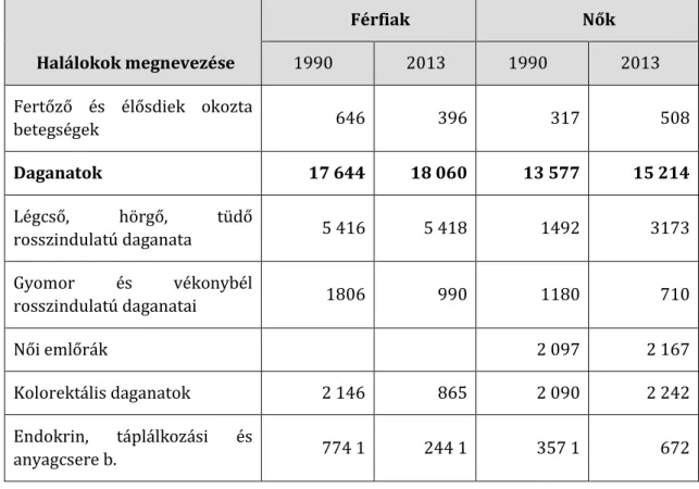 1-1. táblázat: Az elhalálozások száma fontosabb halálokok szerint nemenként, 1990-ben és 2013-ban 16