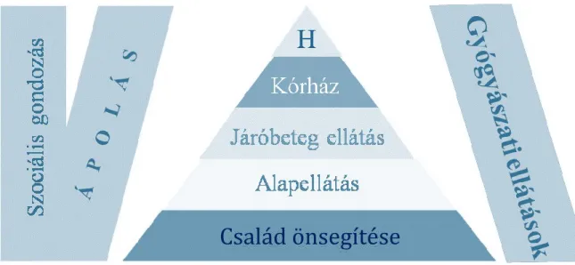 4-2. ábra: Magyar egészségügy felépítése 79