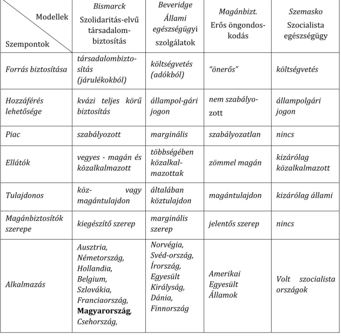 4-1. táblázat: Az egészségügyi rendszerek alaptípusai és jellemzői 83