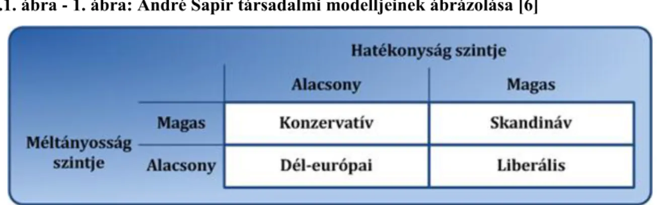 1.1. ábra - 1. ábra: André Sapir társadalmi modelljeinek ábrázolása [6]