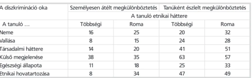 3. táblázat: Tapasztalt és észlelt diszkrimináció a tanulók etnikai háttere szerint* 