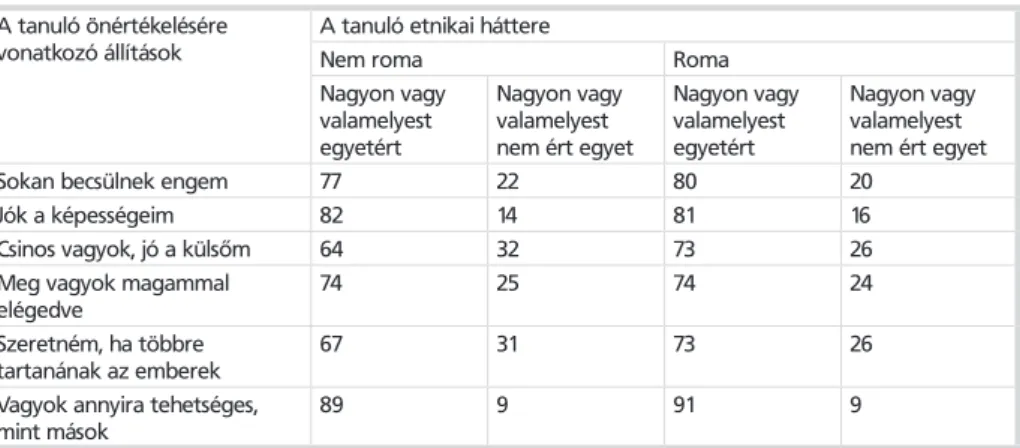 7. táblázat: Önértékelés és etnicitás (a válaszok százalékában) A tanuló önértékelésére 