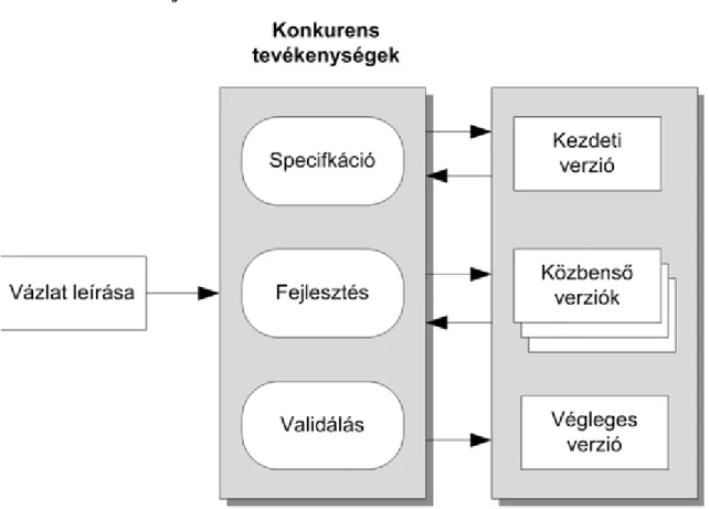2.2. ábra - Evolúciós fejlesztési modell