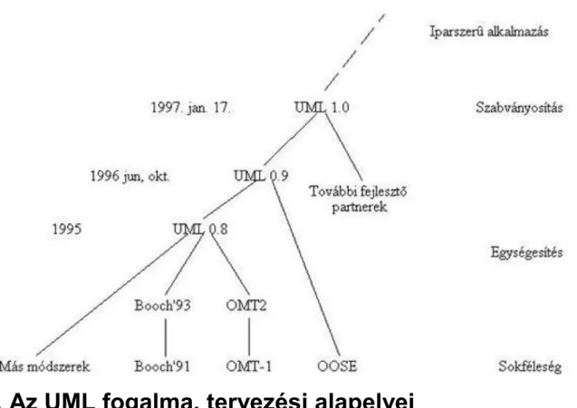 7.1. ábra - Az UML kialakulása