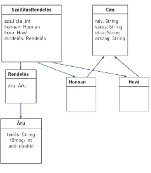 11. ábra:  Egy UML-diagram 