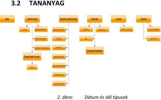 2. ábra:   Dátum és idő típusok 