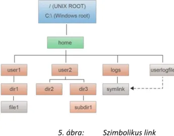 5. ábra:   Szimbolikus link 