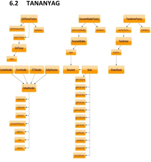 8. ábra:  XML dokumentumok feldolgozása, kezelése 