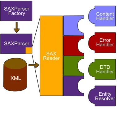 9. ábra:  A SAX API 