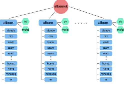 10. ábra:   Az albumokat tároló XML felépítése 