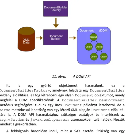 11. ábra:   A DOM API 