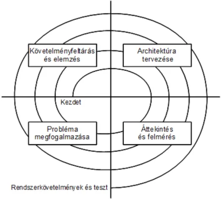 2.1. ábra. A követelményelemzés és tervezés spirális modellje. 