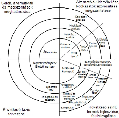 3.5. ábra. A szoftverfolyamat spirális modellje 