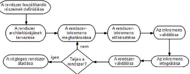 Az inkrementális fejlesztés (4.2. ábra) maga után vonja, hogy a fejlesztés és az átadás  lépésenként történjen, nem pedig egyetlen nagy csomagban