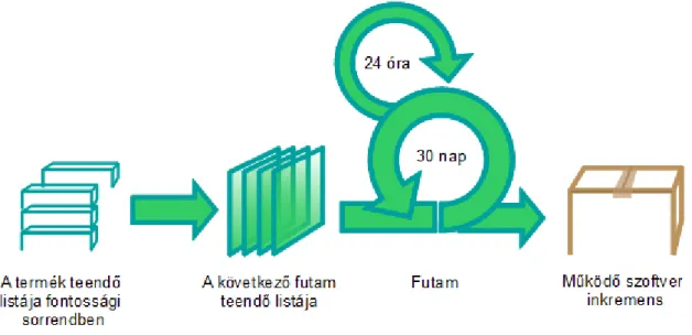 4.4. ábra. A Scrum futam. 