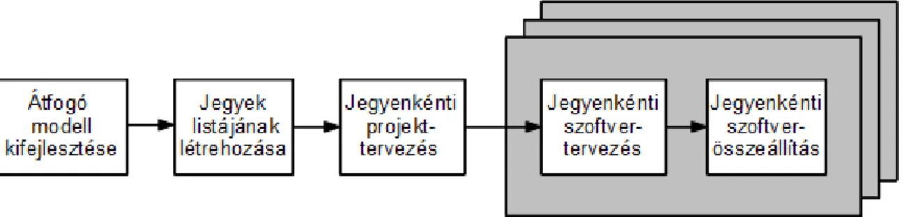 4.5. ábra. A jegyvezérelt fejlesztés folyamata. 