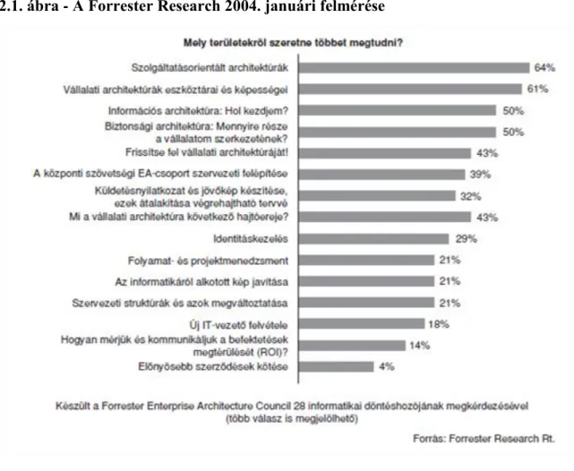 2.1. ábra - A Forrester Research 2004. januári felmérése