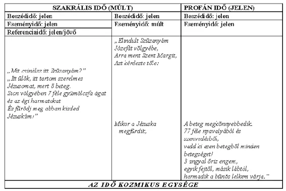 4. ábra. Az epikus ráolvasó imádságok időszerkezete 