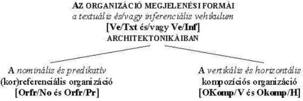 3. ábra: Az organizáció megjelenési formái az architektonikákban 