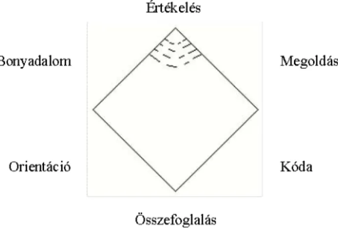 1. ábra. Labov gyémánt-modellje 