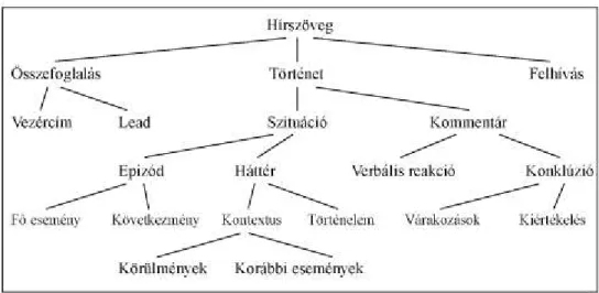 1. táblázat: A rendőrségi, bűnügyi hírek szövegének szuperstruktúrája 