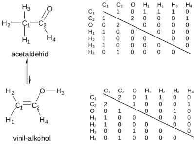 1.1-9. ábra: Az acetaldehid és a „vinil-alkohol” Kekulé-képlete és kötésmátrixa                                                        