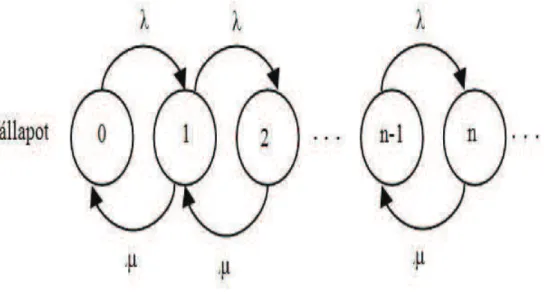 6.1. ábra. M/M/1 rendszer állapotátmeneti diagramja