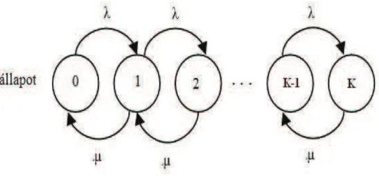 6.2. ábra. Az M/M/1/K rendszer állapotátmeneti diagramja illetve µ n = ( µ, ha n = 1, 2, 