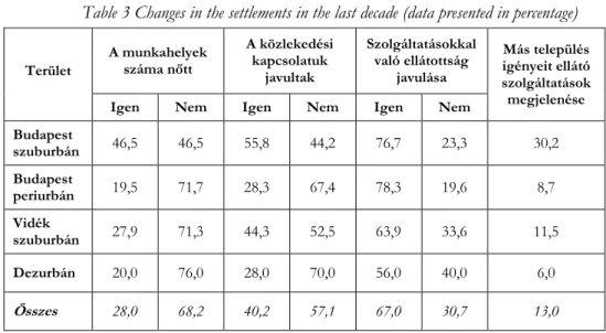 3. táblázat: A települést érintő változások az elmúlt tíz évben (százalékban)  Table 3 Changes in the settlements in the last decade (data presented in percentage) 