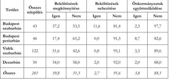 2. táblázat: Az önkormányzatok szerepvállalása a beköltözések koordinálásban  (százalékban) 