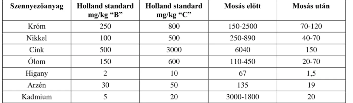 3.2. táblázat - Tipikus talajmosási adatok szervetlen nehézfémek esetében