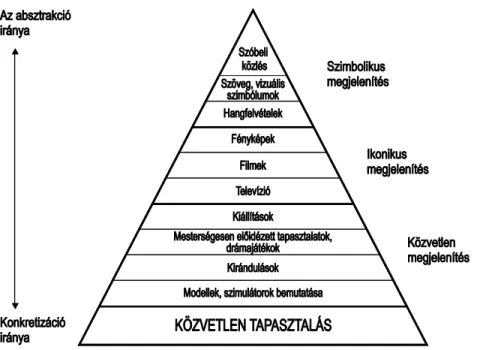 15. ábra:  Megismerési formák E. Dale-féle piramisa 