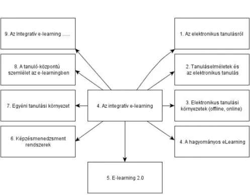 17. ábra:  Az integratív e-learning kialakulása, előzményei 