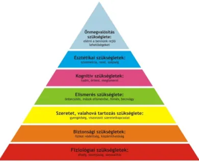 5. Ábra Maslow szükségleti hierarchiája 