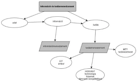 1. ábra:   Fogalomtérkép 