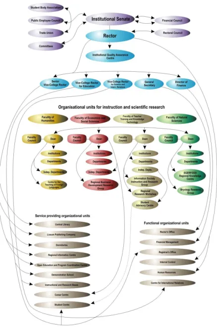 10. ábra:   Példa egy szervezeti organogramra (Forrás: www.ektf.hu) 